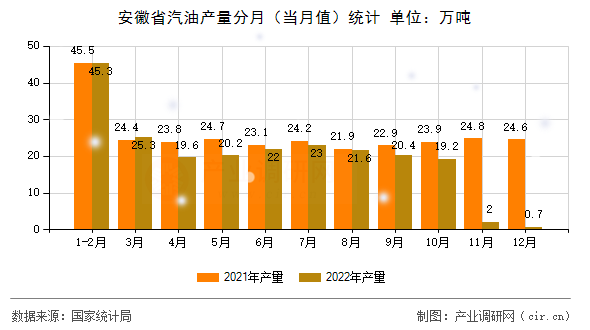 安徽省汽油產(chǎn)量分月(當月值)統(tǒng)計 安徽省汽油產(chǎn)量分月(當月值)統(tǒng)計