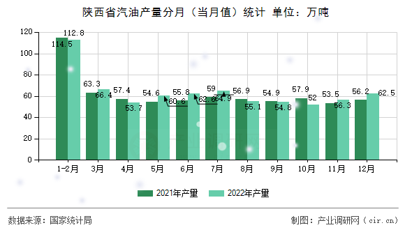 陜西省汽油產(chǎn)量分月（當(dāng)月值）統(tǒng)計