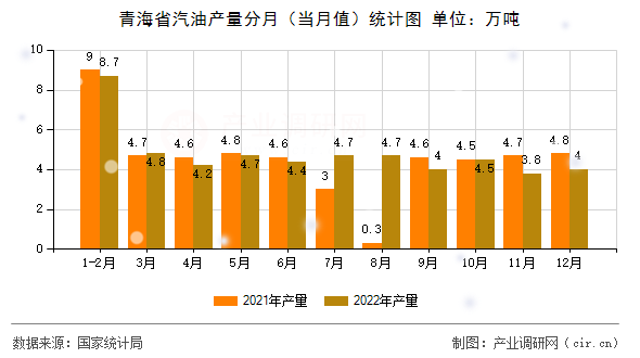 青海省汽油產(chǎn)量分月（當(dāng)月值）統(tǒng)計圖