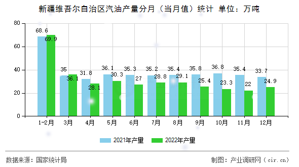 新疆維吾爾自治區(qū)汽油產(chǎn)量分月(當(dāng)月值)統(tǒng)計(jì) 新疆維吾爾自治區(qū)汽油產(chǎn)量分月(當(dāng)月值)統(tǒng)計(jì)