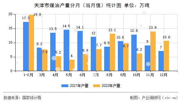 天津市煤油產(chǎn)量分月（當(dāng)月值）統(tǒng)計(jì)圖