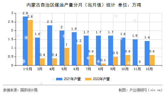 內(nèi)蒙古自治區(qū)煤油產(chǎn)量分月(當(dāng)月值)統(tǒng)計(jì) 內(nèi)蒙古自治區(qū)煤油產(chǎn)量分月(當(dāng)月值)統(tǒng)計(jì)