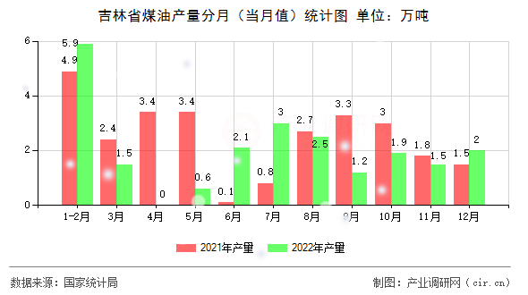 吉林省煤油產量分月（當月值）統(tǒng)計圖