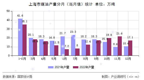 上海市煤油產(chǎn)量分月(當(dāng)月值)統(tǒng)計 上海市煤油產(chǎn)量分月(當(dāng)月值)統(tǒng)計