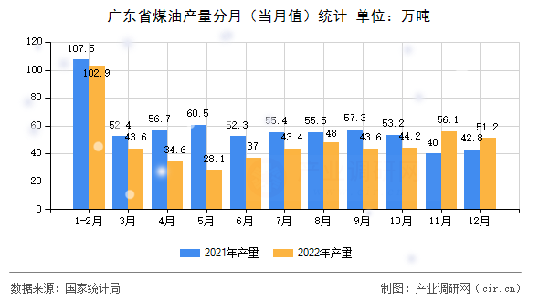 廣東省煤油產(chǎn)量分月(當月值)統(tǒng)計 廣東省煤油產(chǎn)量分月(當月值)統(tǒng)計