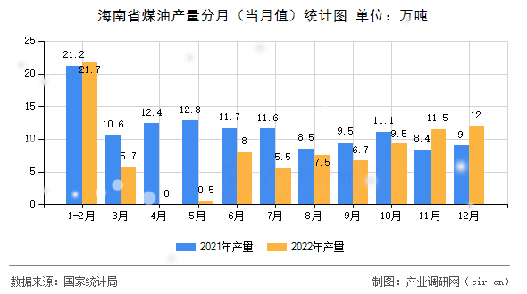 海南省煤油產(chǎn)量分月(當(dāng)月值)統(tǒng)計圖 海南省煤油產(chǎn)量分月(當(dāng)月值)統(tǒng)計圖