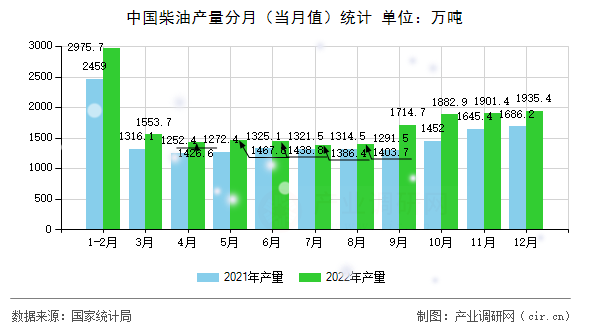 中國(guó)柴油產(chǎn)量分月（當(dāng)月值）統(tǒng)計(jì)