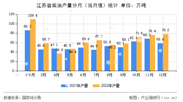 江蘇省柴油產(chǎn)量分月(當(dāng)月值)統(tǒng)計 江蘇省柴油產(chǎn)量分月(當(dāng)月值)統(tǒng)計