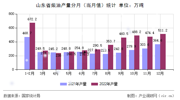 山東省柴油產(chǎn)量分月(當(dāng)月值)統(tǒng)計(jì) 山東省柴油產(chǎn)量分月(當(dāng)月值)統(tǒng)計(jì)
