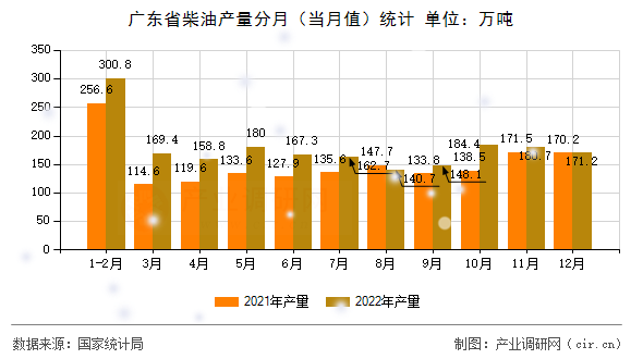廣東省柴油產量分月（當月值）統(tǒng)計