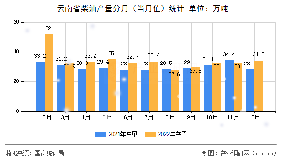 云南省柴油產(chǎn)量分月(當(dāng)月值)統(tǒng)計 云南省柴油產(chǎn)量分月(當(dāng)月值)統(tǒng)計