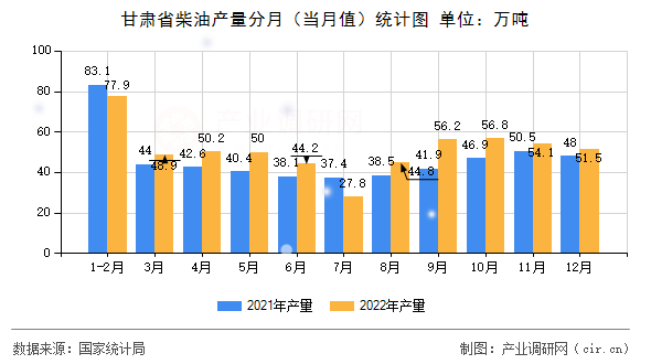 甘肅省柴油產(chǎn)量分月(當(dāng)月值)統(tǒng)計圖 甘肅省柴油產(chǎn)量分月(當(dāng)月值)統(tǒng)計圖