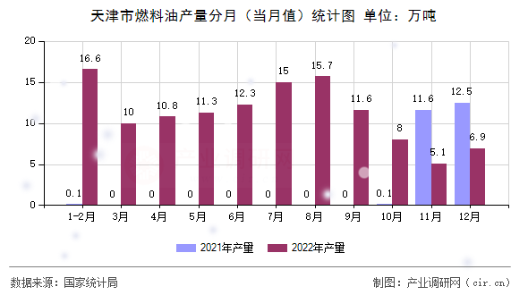 天津市燃料油產(chǎn)量分月(當月值)統(tǒng)計圖 天津市燃料油產(chǎn)量分月(當月值)統(tǒng)計圖