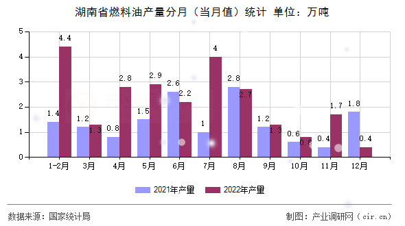 湖南省燃料油產(chǎn)量分月(當(dāng)月值)統(tǒng)計 湖南省燃料油產(chǎn)量分月(當(dāng)月值)統(tǒng)計