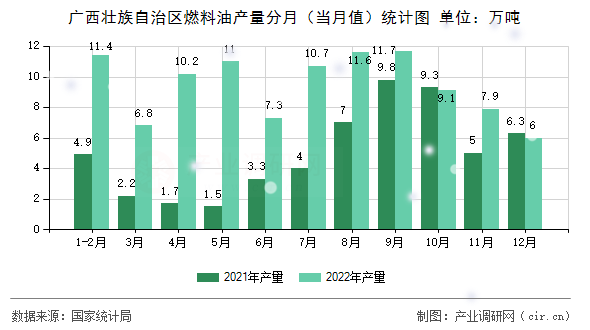 廣西壯族自治區(qū)燃料油產量分月（當月值）統(tǒng)計圖