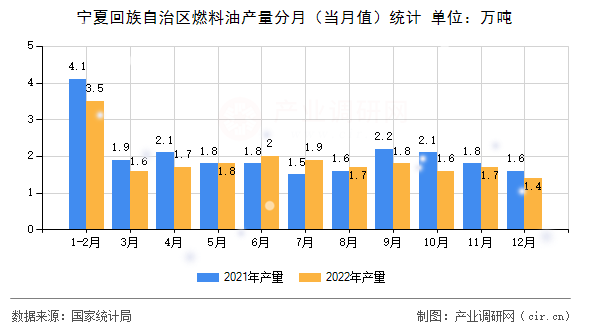 寧夏回族自治區(qū)燃料油產(chǎn)量分月(當(dāng)月值)統(tǒng)計(jì) 寧夏回族自治區(qū)燃料油產(chǎn)量分月(當(dāng)月值)統(tǒng)計(jì)