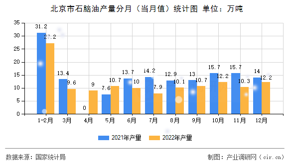 北京市石腦油產(chǎn)量分月（當(dāng)月值）統(tǒng)計圖