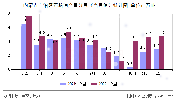 內(nèi)蒙古自治區(qū)石腦油產(chǎn)量分月(當(dāng)月值)統(tǒng)計圖 內(nèi)蒙古自治區(qū)石腦油產(chǎn)量分月(當(dāng)月值)統(tǒng)計圖