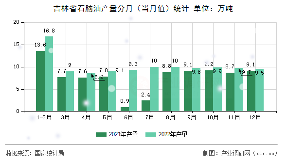 吉林省石腦油產(chǎn)量分月（當(dāng)月值）統(tǒng)計(jì)
