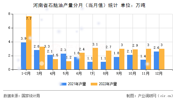 河南省石腦油產(chǎn)量分月（當(dāng)月值）統(tǒng)計(jì)