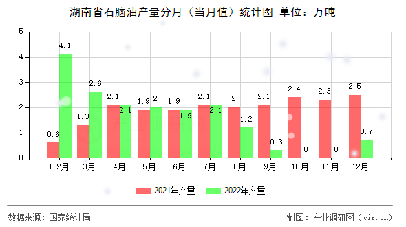 湖南省石腦油產(chǎn)量分月(當(dāng)月值)統(tǒng)計(jì)圖 湖南省石腦油產(chǎn)量分月(當(dāng)月值)統(tǒng)計(jì)圖
