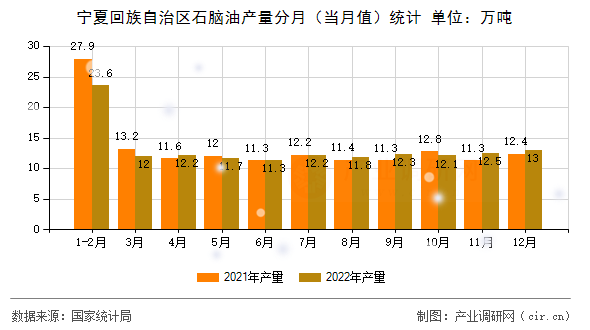 寧夏回族自治區(qū)石腦油產(chǎn)量分月(當(dāng)月值)統(tǒng)計 寧夏回族自治區(qū)石腦油產(chǎn)量分月(當(dāng)月值)統(tǒng)計