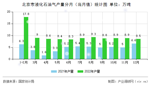 北京市液化石油氣產(chǎn)量分月（當月值）統(tǒng)計圖