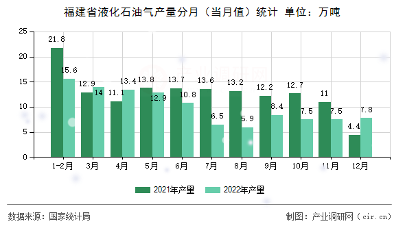 福建省液化石油氣產量分月(當月值)統(tǒng)計 福建省液化石油氣產量分月(當月值)統(tǒng)計