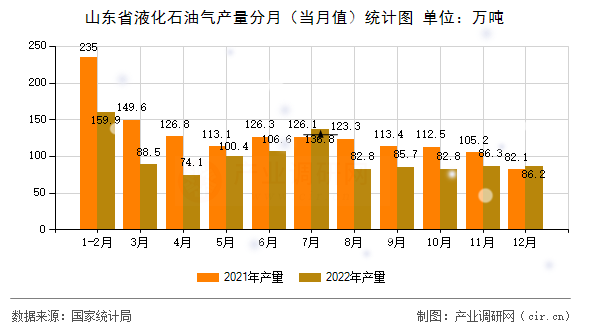 山東省液化石油氣產(chǎn)量分月(當(dāng)月值)統(tǒng)計(jì)圖 山東省液化石油氣產(chǎn)量分月(當(dāng)月值)統(tǒng)計(jì)圖