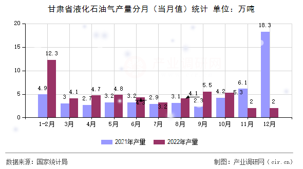 甘肅省液化石油氣產(chǎn)量分月（當(dāng)月值）統(tǒng)計