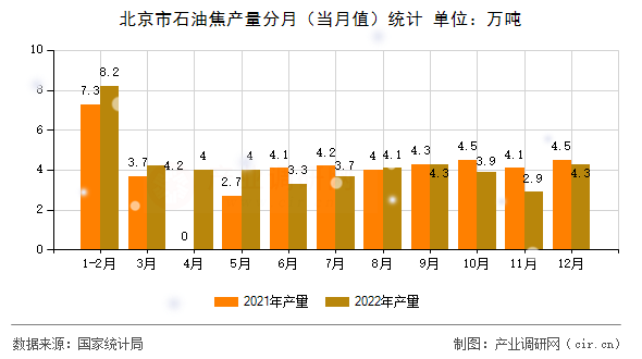 北京市石油焦產(chǎn)量分月(當(dāng)月值)統(tǒng)計(jì) 北京市石油焦產(chǎn)量分月(當(dāng)月值)統(tǒng)計(jì)