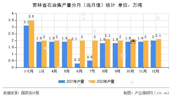 吉林省石油焦產(chǎn)量分月(當月值)統(tǒng)計 吉林省石油焦產(chǎn)量分月(當月值)統(tǒng)計