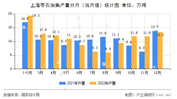 上海市石油焦產(chǎn)量分月（當(dāng)月值）統(tǒng)計(jì)圖