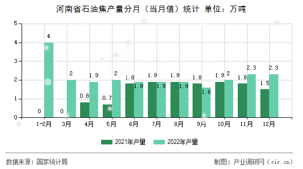 河南省石油焦產(chǎn)量分月（當(dāng)月值）統(tǒng)計(jì)