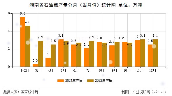 湖南省石油焦產(chǎn)量分月(當(dāng)月值)統(tǒng)計圖 湖南省石油焦產(chǎn)量分月(當(dāng)月值)統(tǒng)計圖