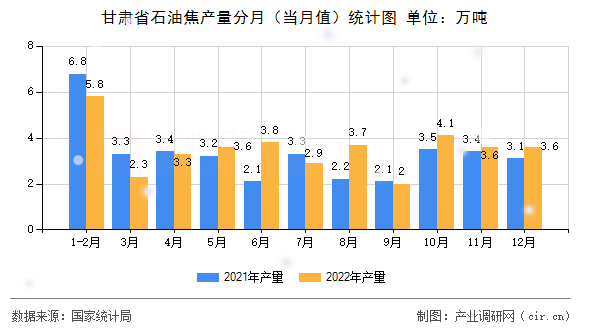 甘肅省石油焦產(chǎn)量分月（當(dāng)月值）統(tǒng)計(jì)圖