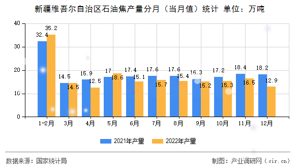 新疆維吾爾自治區(qū)石油焦產(chǎn)量分月(當(dāng)月值)統(tǒng)計 新疆維吾爾自治區(qū)石油焦產(chǎn)量分月(當(dāng)月值)統(tǒng)計