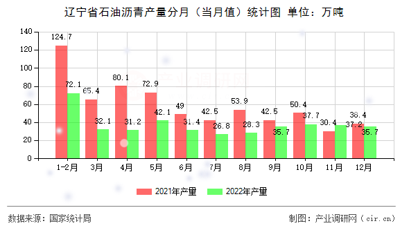遼寧省石油瀝青產(chǎn)量分月(當月值)統(tǒng)計圖 遼寧省石油瀝青產(chǎn)量分月(當月值)統(tǒng)計圖