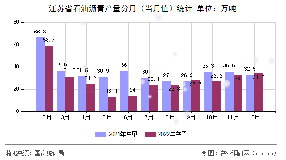 江蘇省石油瀝青產(chǎn)量分月(當(dāng)月值)統(tǒng)計(jì) 江蘇省石油瀝青產(chǎn)量分月(當(dāng)月值)統(tǒng)計(jì)