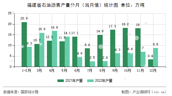 福建省石油瀝青產(chǎn)量分月(當(dāng)月值)統(tǒng)計圖 福建省石油瀝青產(chǎn)量分月(當(dāng)月值)統(tǒng)計圖