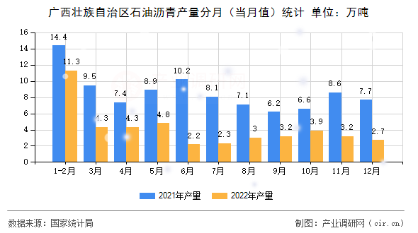 廣西壯族自治區(qū)石油瀝青產(chǎn)量分月(當(dāng)月值)統(tǒng)計(jì) 廣西壯族自治區(qū)石油瀝青產(chǎn)量分月(當(dāng)月值)統(tǒng)計(jì)