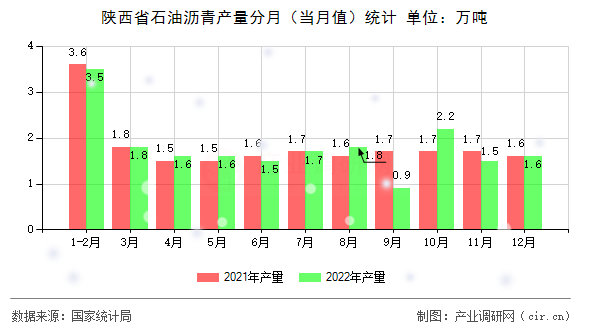 陜西省石油瀝青產(chǎn)量分月(當(dāng)月值)統(tǒng)計(jì) 陜西省石油瀝青產(chǎn)量分月(當(dāng)月值)統(tǒng)計(jì)