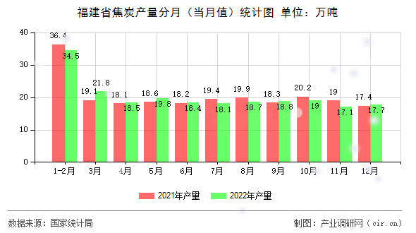 福建省焦炭產(chǎn)量分月（當(dāng)月值）統(tǒng)計(jì)圖