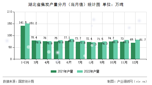 湖北省焦炭產量分月（當月值）統(tǒng)計圖