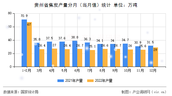 貴州省焦炭產(chǎn)量分月（當月值）統(tǒng)計