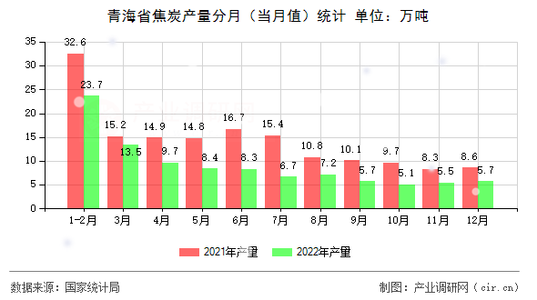 青海省焦炭產(chǎn)量分月（當月值）統(tǒng)計