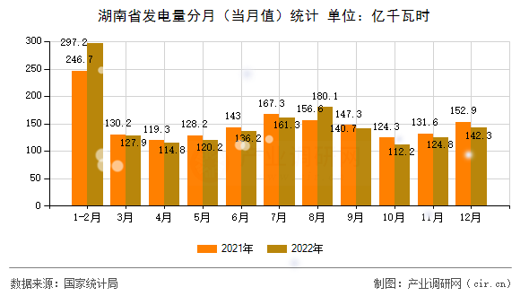湖南省發(fā)電量分月(當(dāng)月值)統(tǒng)計(jì) 湖南省發(fā)電量分月(當(dāng)月值)統(tǒng)計(jì)