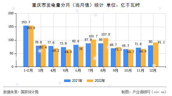 重慶市發(fā)電量分月（當月值）統(tǒng)計