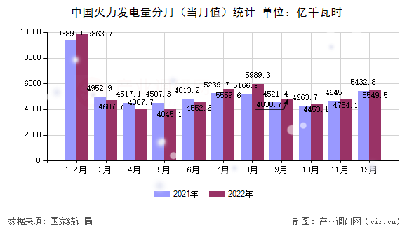 中國火力發(fā)電量分月(當月值)統(tǒng)計 中國火力發(fā)電量分月(當月值)統(tǒng)計