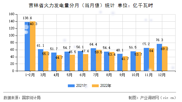 吉林省火力發(fā)電量分月（當(dāng)月值）統(tǒng)計(jì)